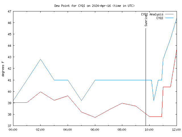 Latest daily graph