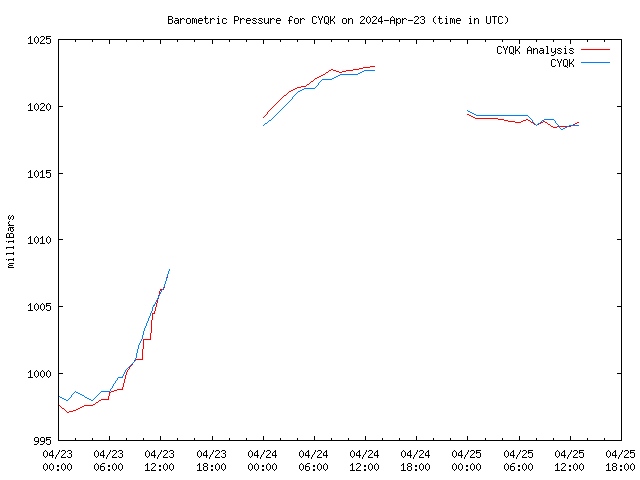 Latest daily graph