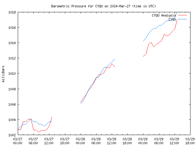 Latest daily graph