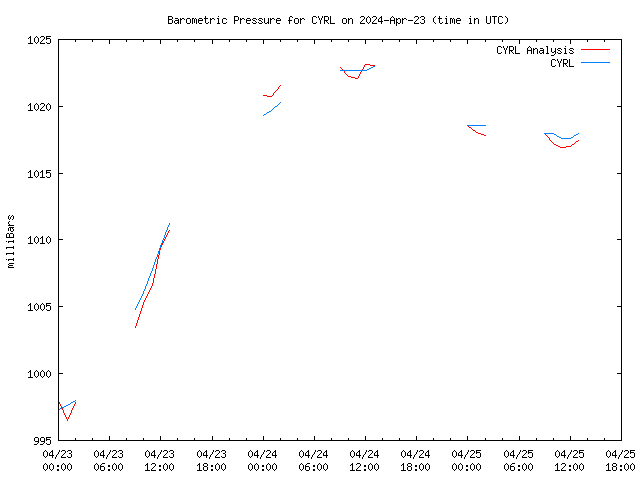 Latest daily graph