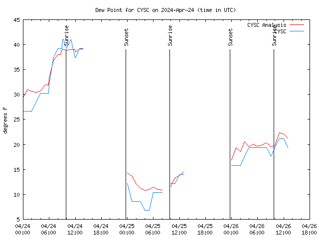 Latest daily graph