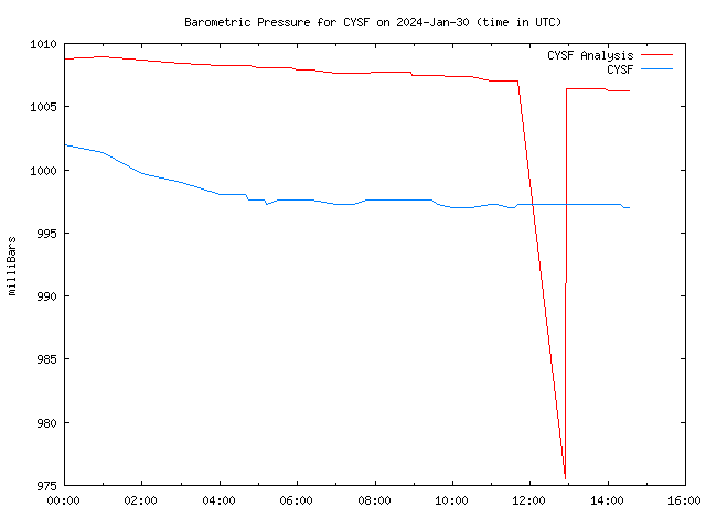 Comparison graph for 2024-01-30