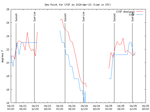 Latest daily graph