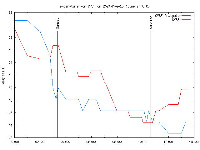 Comparison graph for 2024-05-15