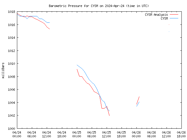 Latest daily graph