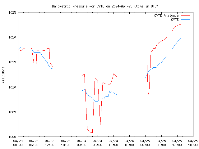 Latest daily graph