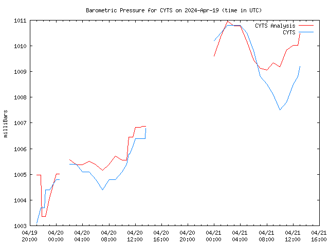 Latest daily graph