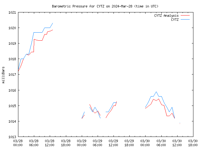 Latest daily graph