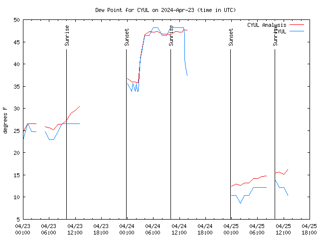 Latest daily graph