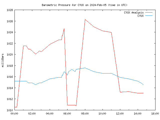 Comparison graph for 2024-02-05