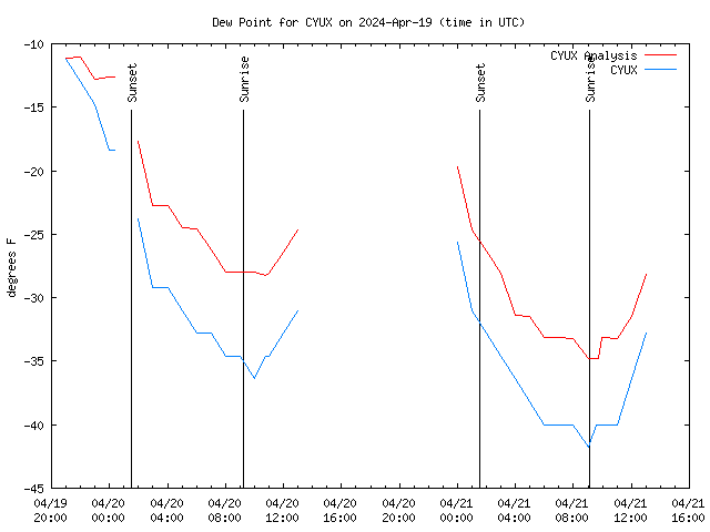 Latest daily graph