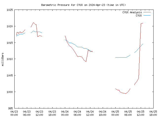 Latest daily graph