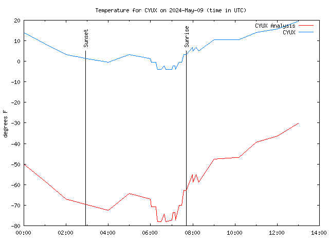 Comparison graph for 2024-05-09