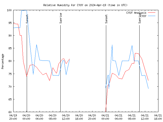 Latest daily graph