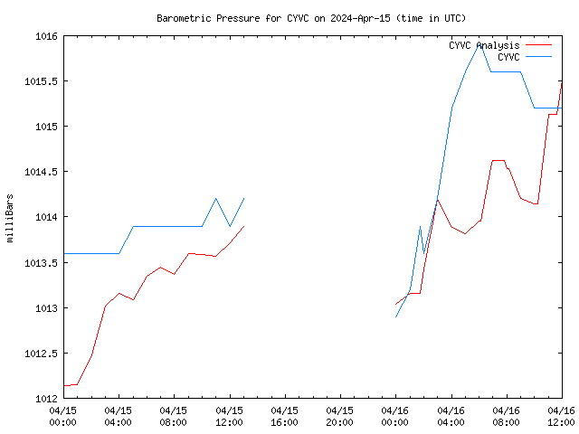 Latest daily graph