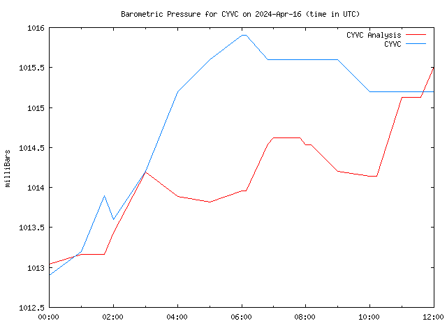 Latest daily graph