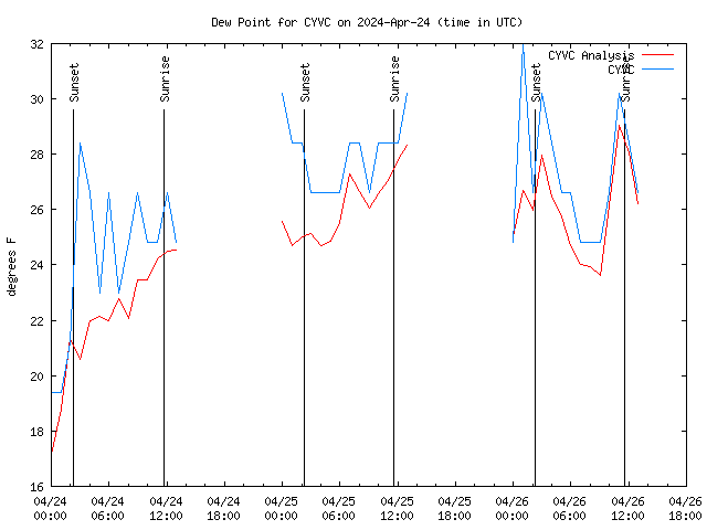 Latest daily graph