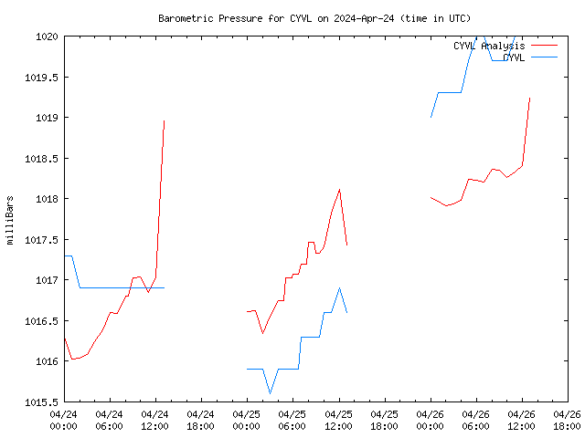 Latest daily graph