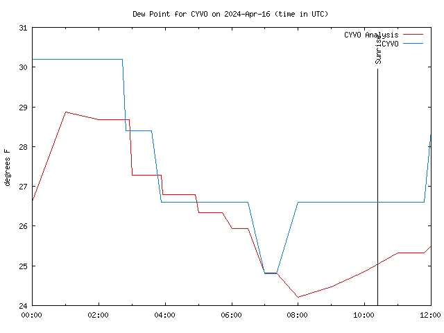 Latest daily graph