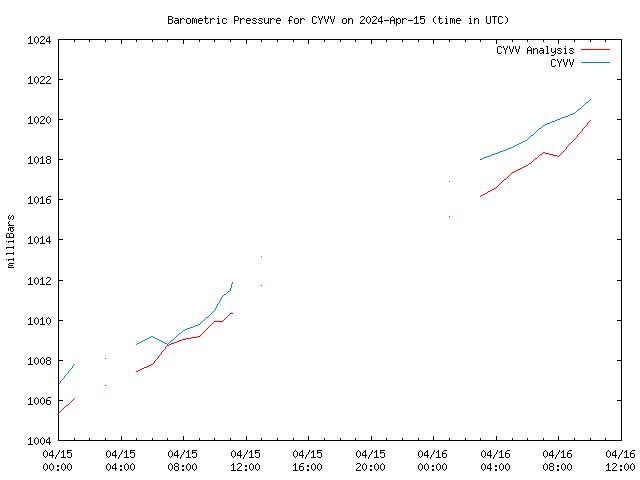 Latest daily graph