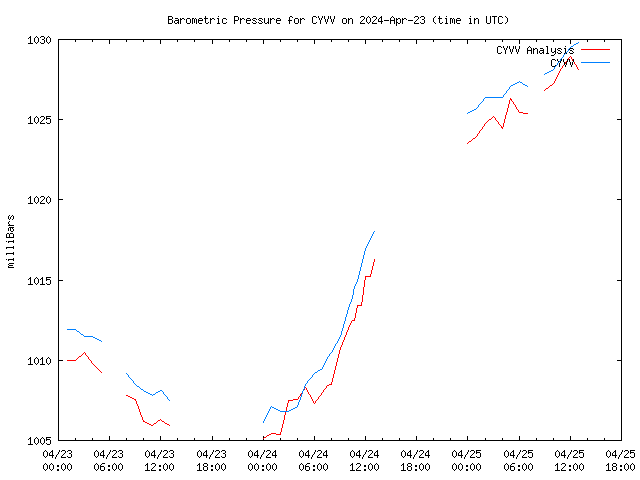 Latest daily graph