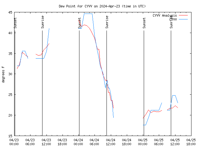 Latest daily graph