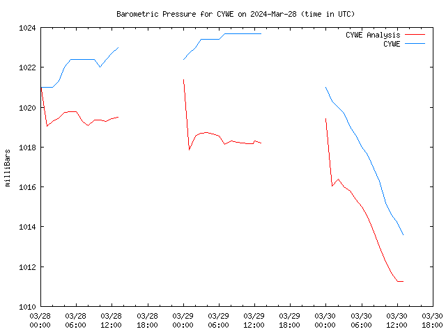 Latest daily graph