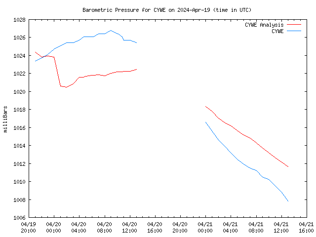 Latest daily graph