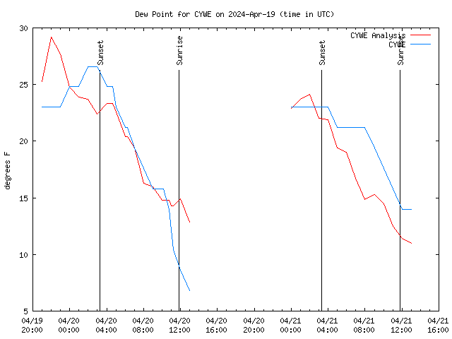 Latest daily graph