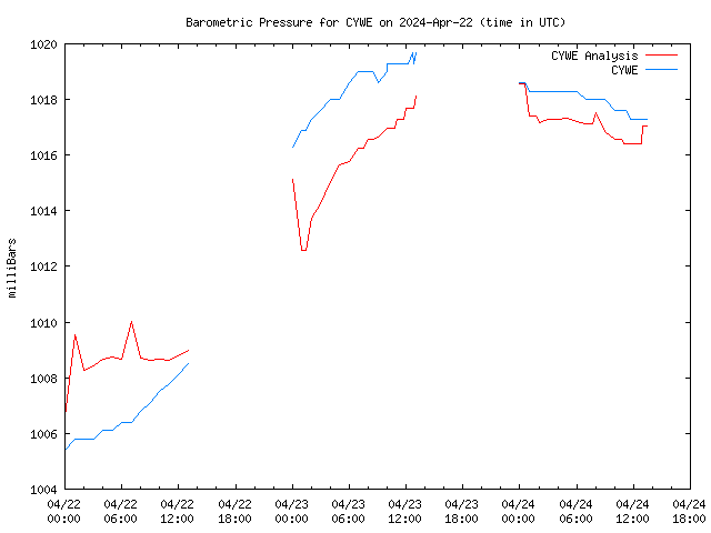 Latest daily graph