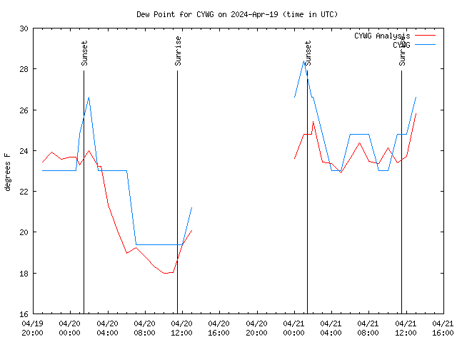 Latest daily graph