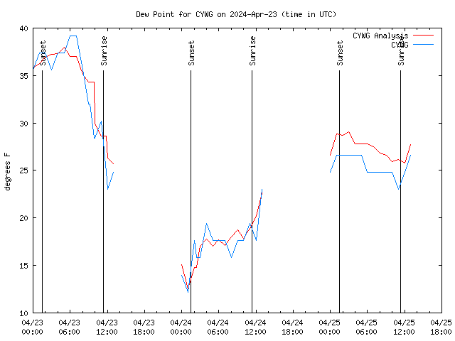 Latest daily graph