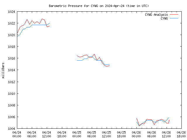 Latest daily graph