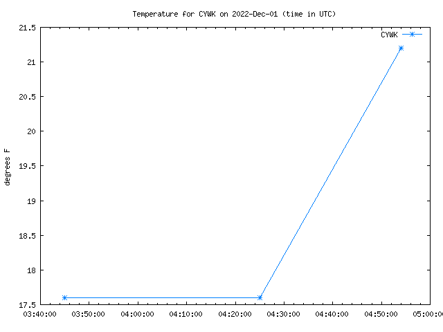 Comparison graph for 2022-12-01