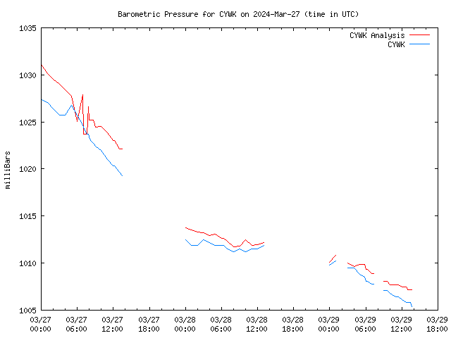 Latest daily graph