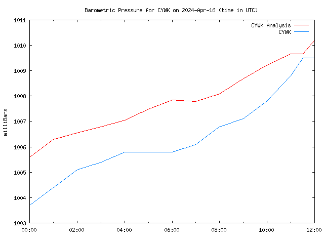 Latest daily graph