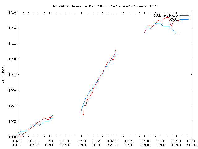 Latest daily graph