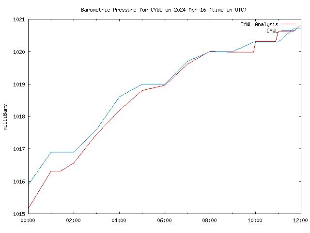 Latest daily graph