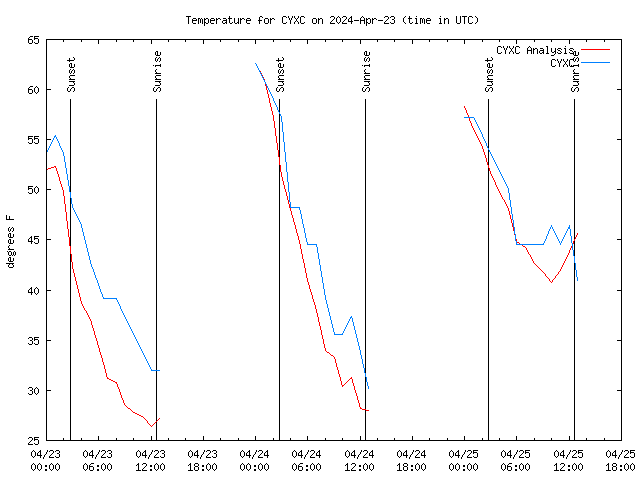 Latest daily graph