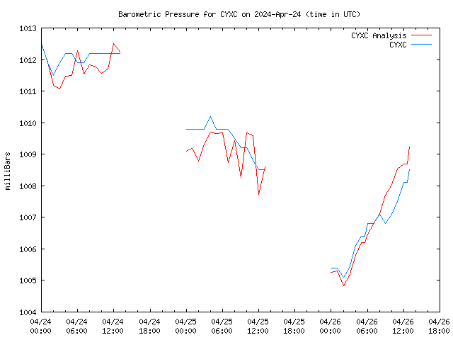 Latest daily graph