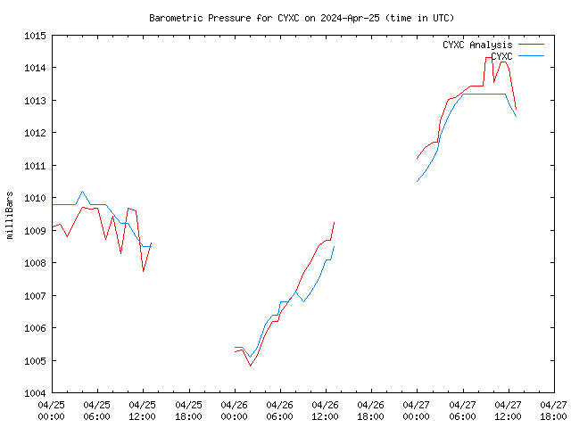 Latest daily graph