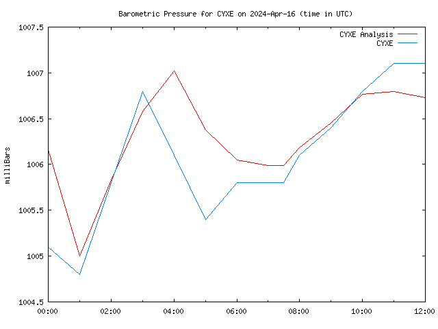 Latest daily graph