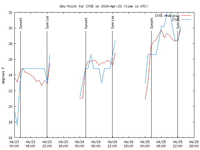 Latest daily graph