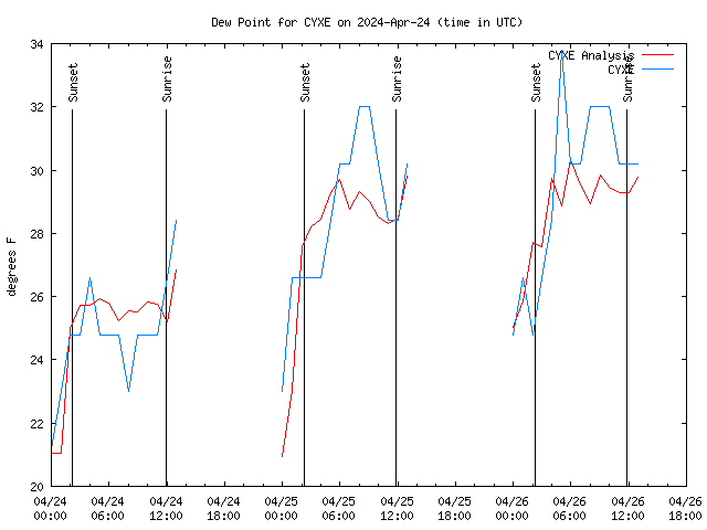 Latest daily graph