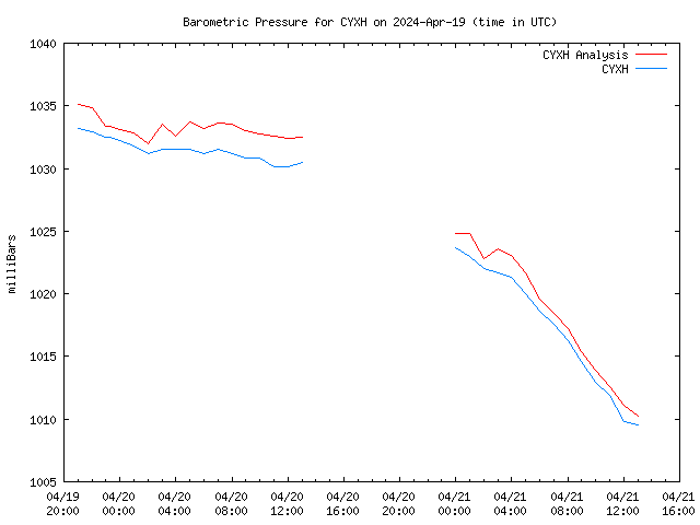 Latest daily graph