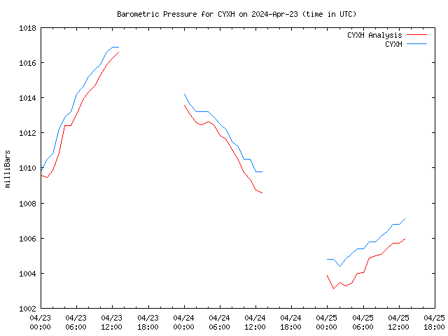 Latest daily graph