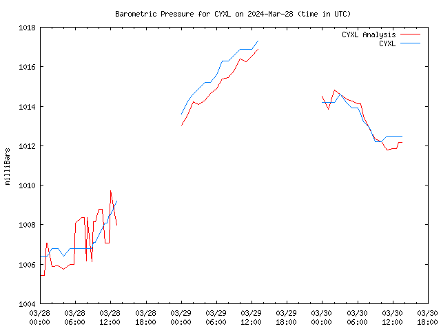 Latest daily graph