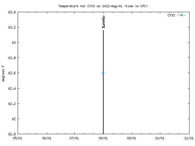 Comparison graph for 2022-08-01