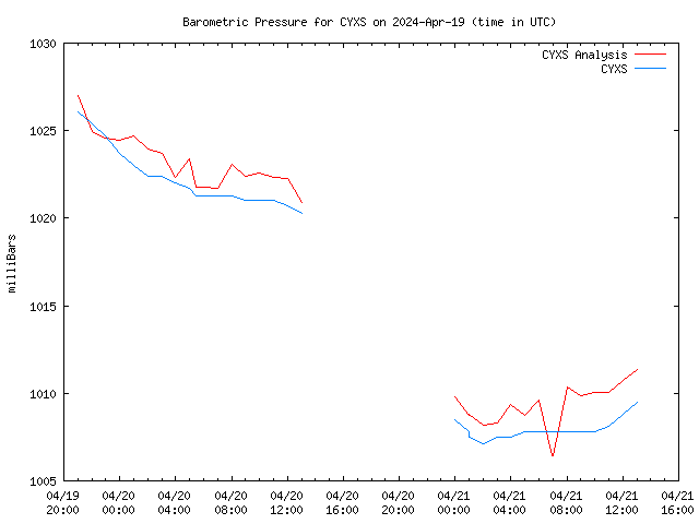 Latest daily graph