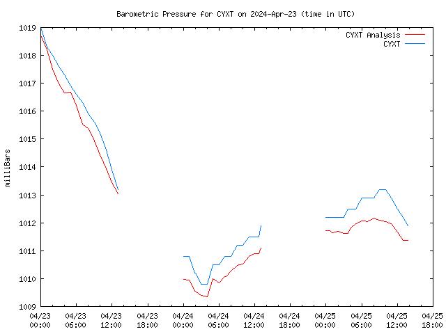 Latest daily graph